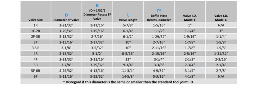 Drill Pipe Float Valve _Dimensional Data_ Keystone Energy