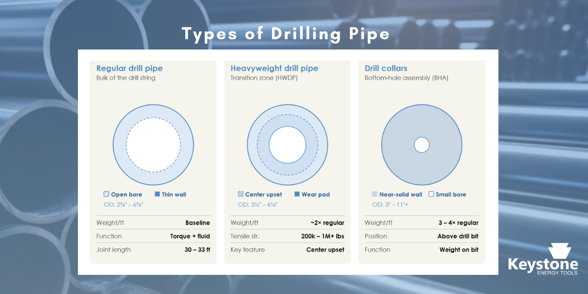 Types of drilling pipe cross-section diagram showing wall thickness differences between regular drill pipe, heavyweight drill pipe (HWDP), and drill collars, with OD ranges and key specifications