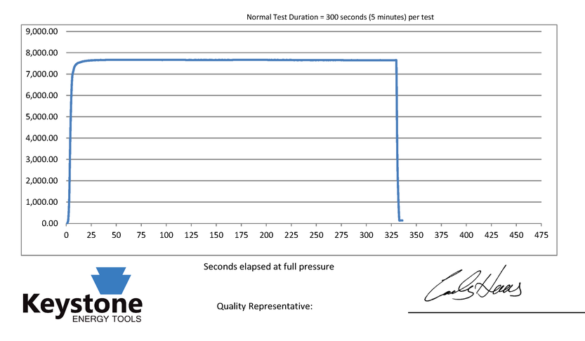 Drill pipe float valve pressure test chart